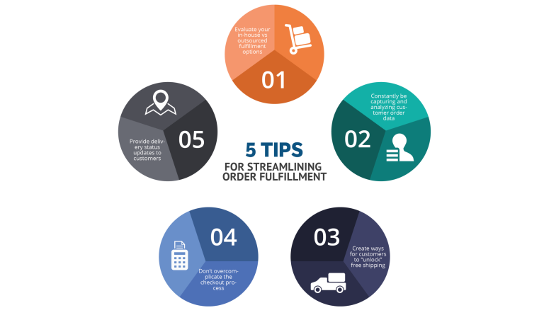 Warehousing Wisdom: Inventory Optimization for Global E-commerce